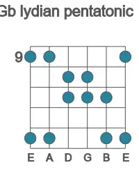 Guitar scale for Gb lydian pentatonic in position 9